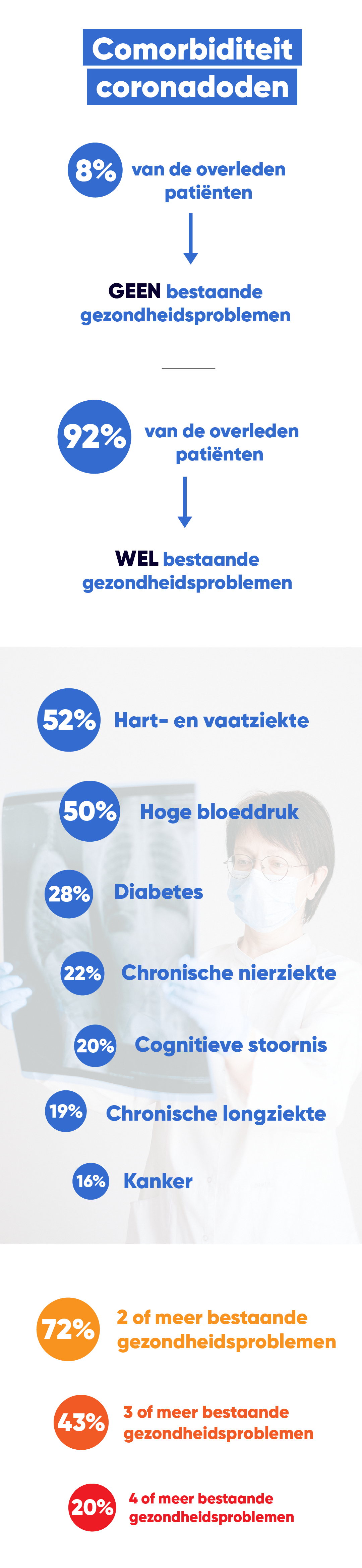 Comorbiditeit coronadoden